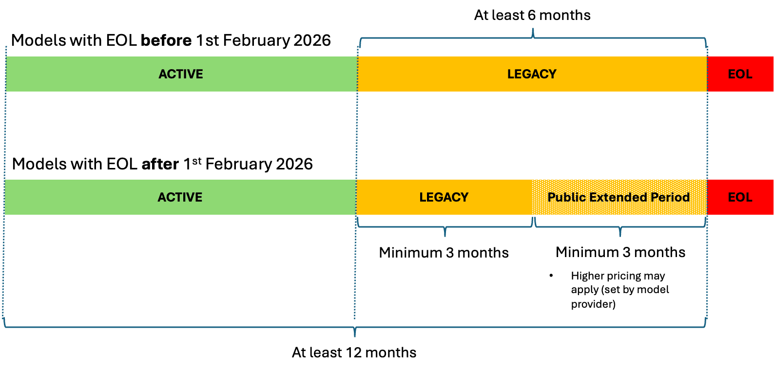 Amazon Bedrock Formalizes Model Lifecycle with Extended Access