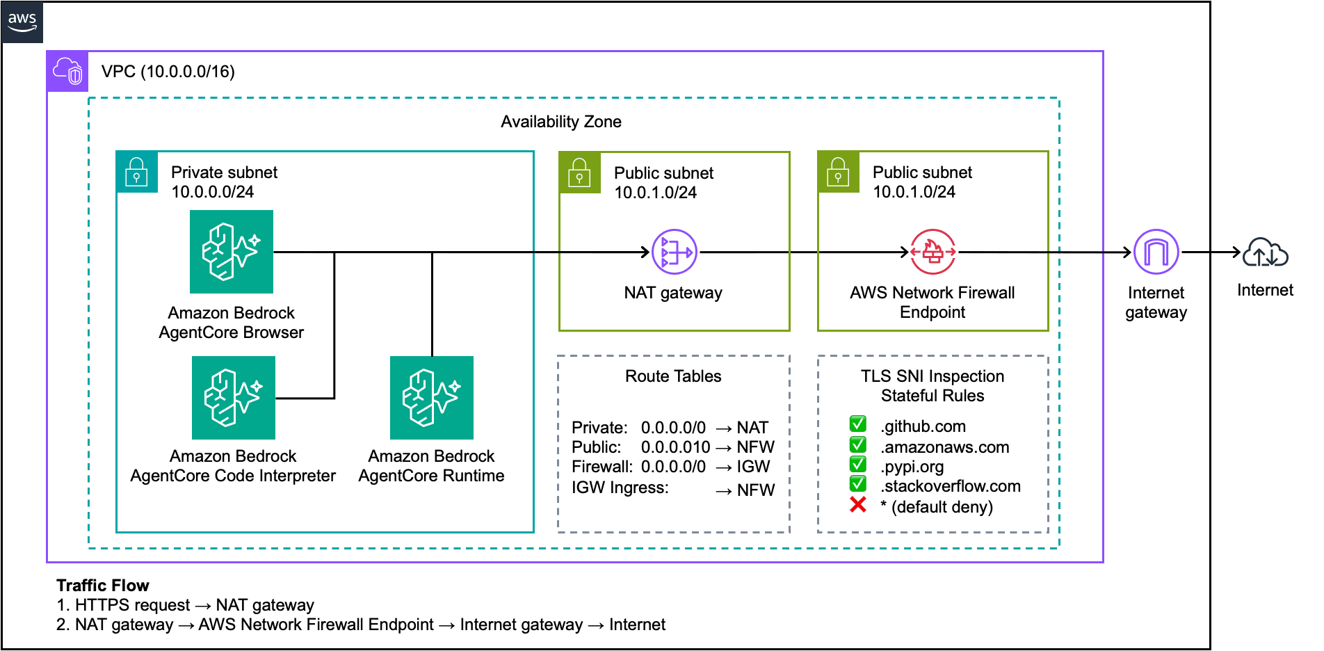 AWS Adds Domain Filtering for AI Agents
