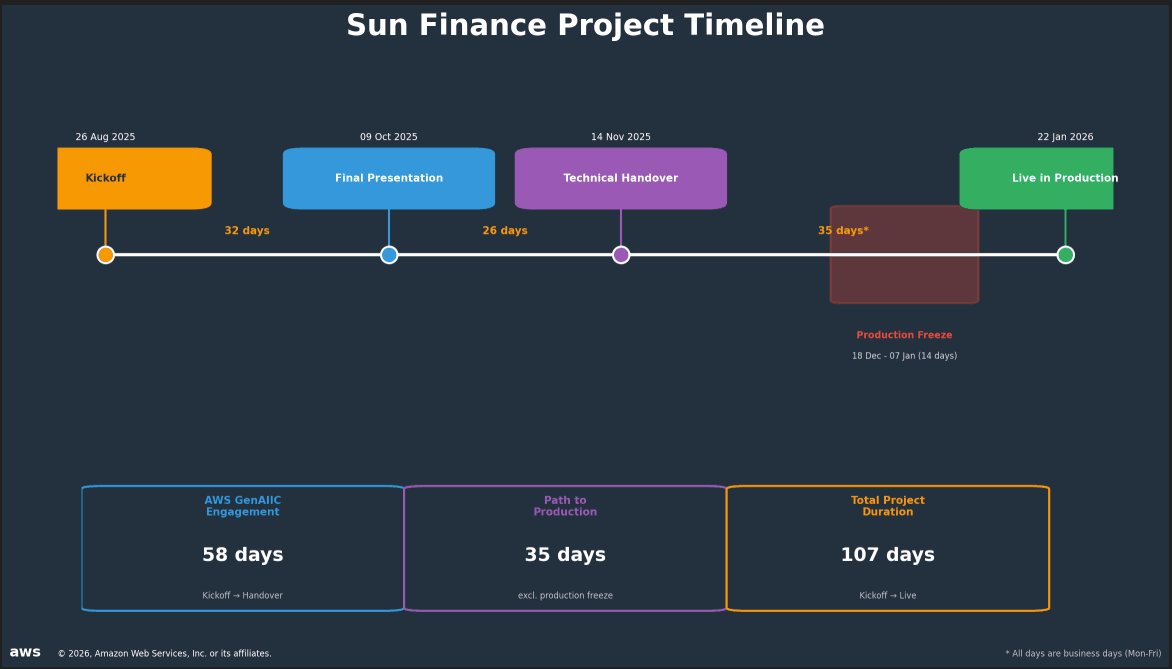 Fintech Cuts Document Review Queue by 60% with Hybrid AI Pipeline