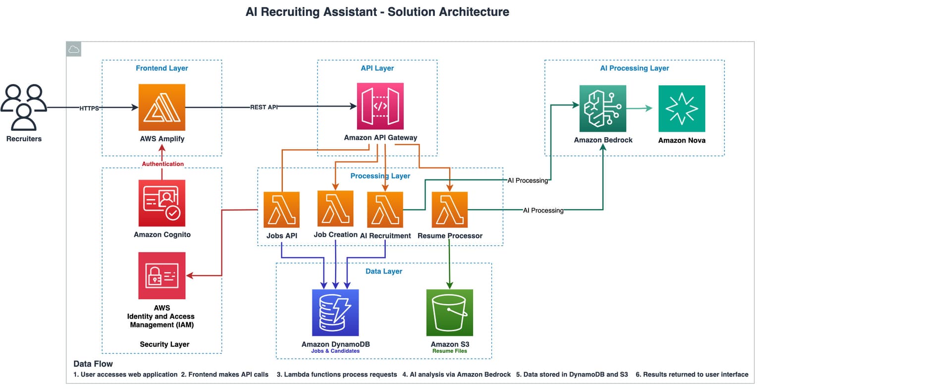 AWS Demonstrates AI Recruitment Assistant Using Bedrock
