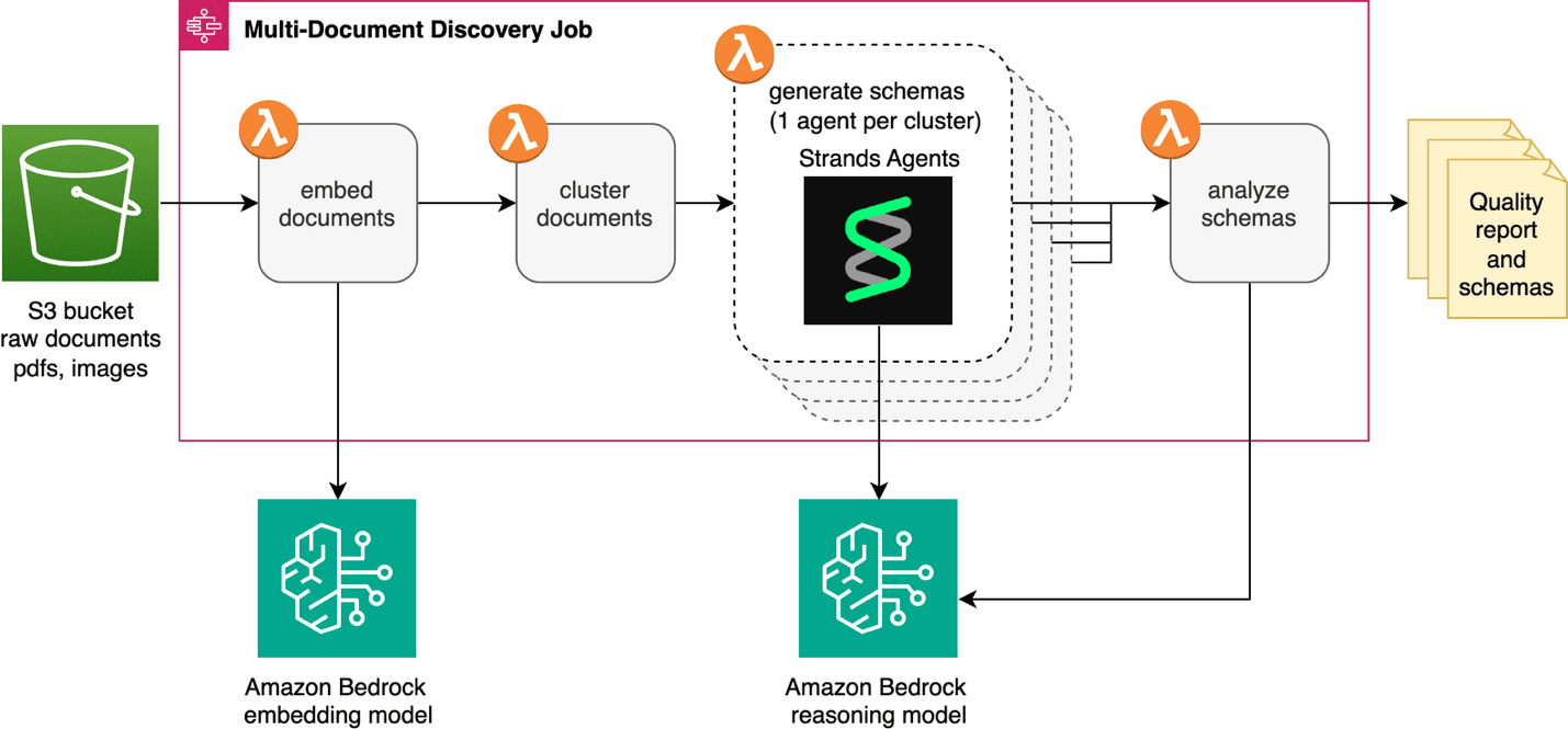 AWS Automates Schema Generation for Document Processing