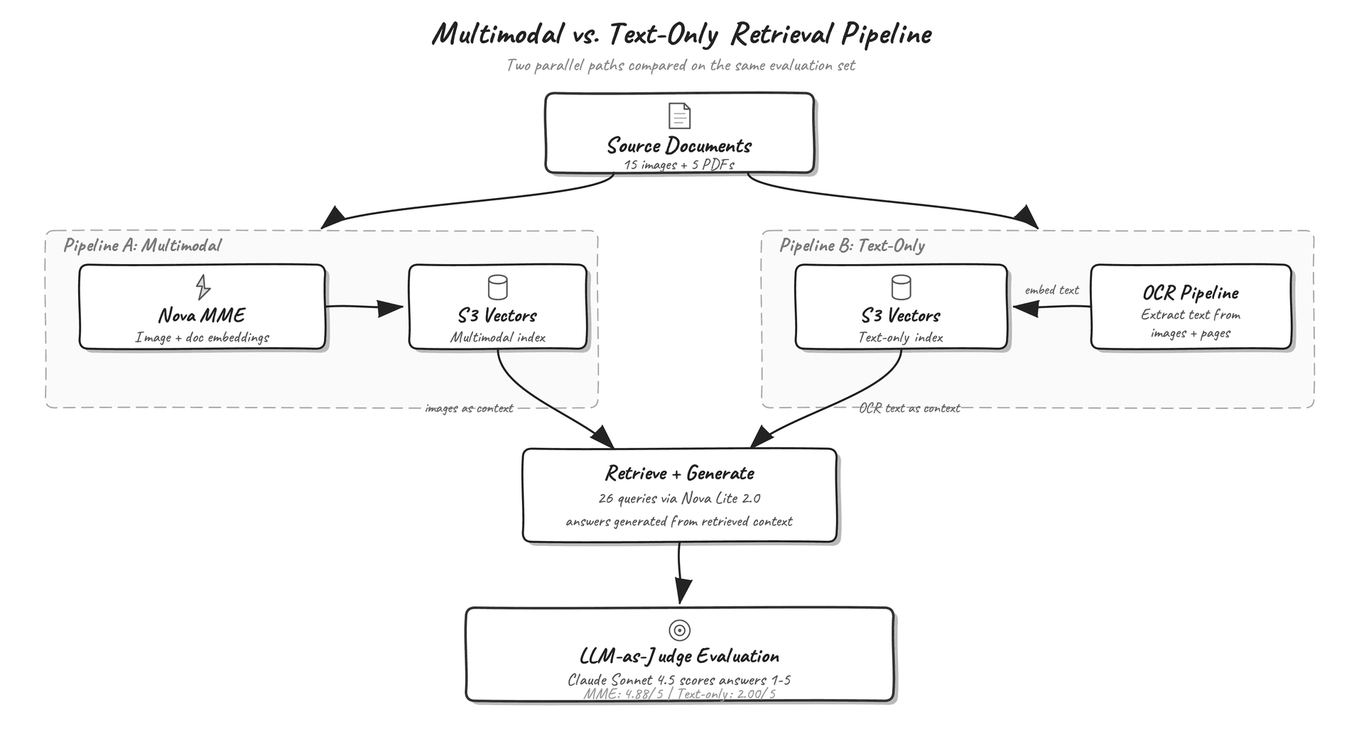 Amazon Nova Multimodal Embeddings Unlock Cross-Modal Search for Manufacturing Docs