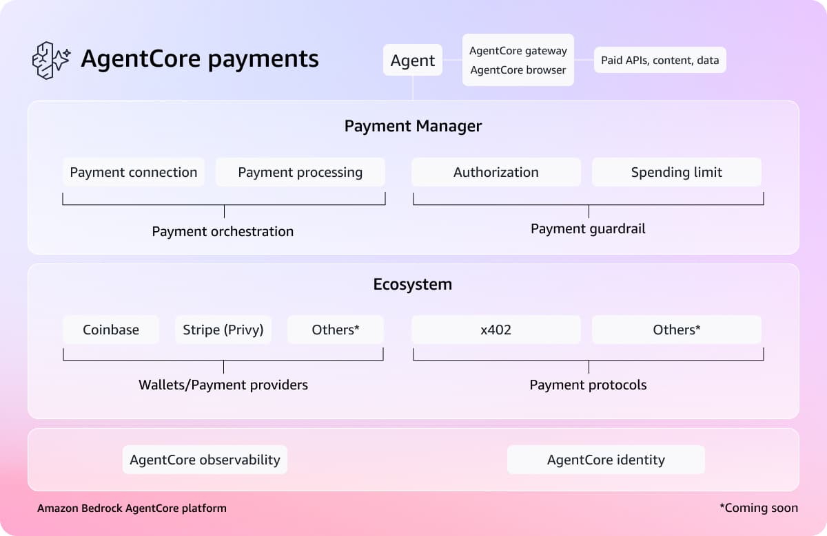 AWS Adds Native Payment Rails to Agent Platform