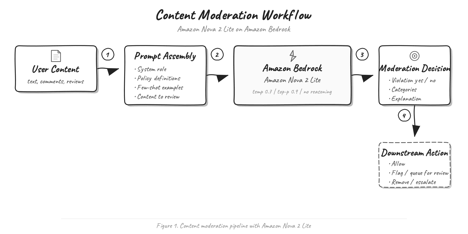 Amazon Nova 2 Lite for Content Moderation via Prompting