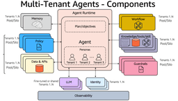 AWS Bedrock AgentCore targets multi-tenant AI agent deployments