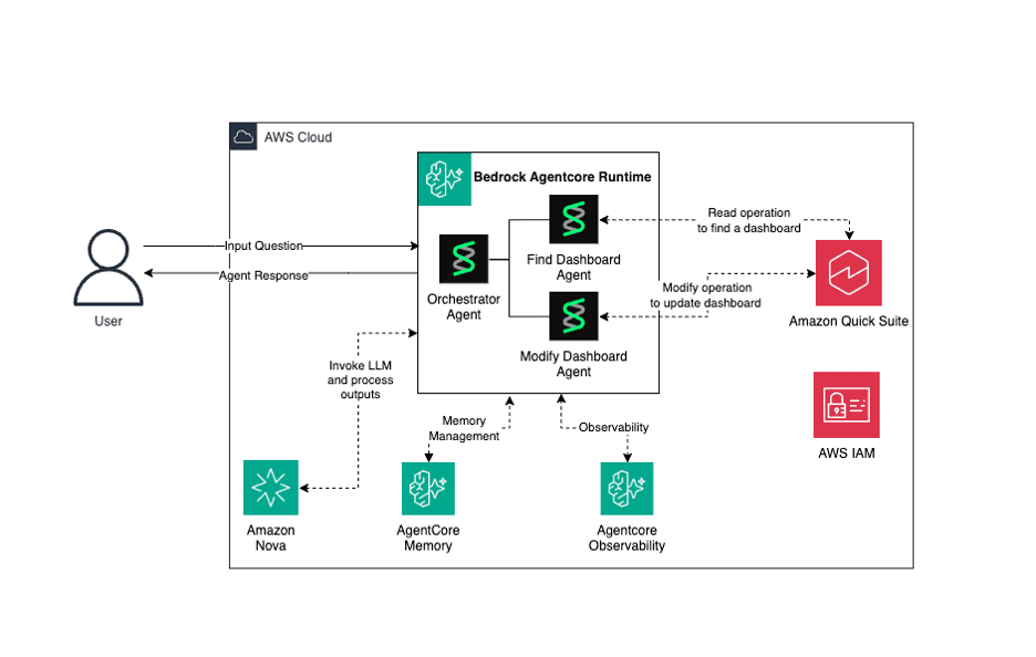 AWS Automates Dashboard Updates with Multi-Agent AI