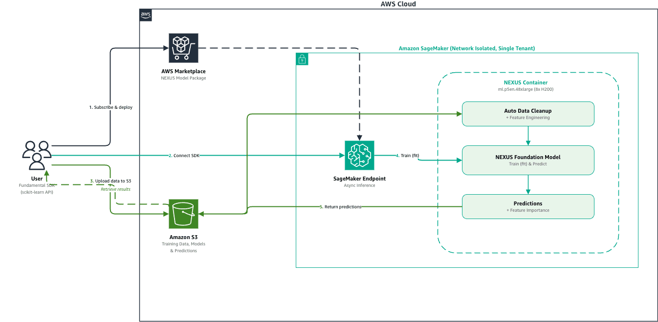 AWS Launches Fundamental's NEXUS for Tabular Data Prediction
