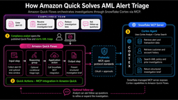 AWS and Snowflake Automate AML Alert Triage with AI