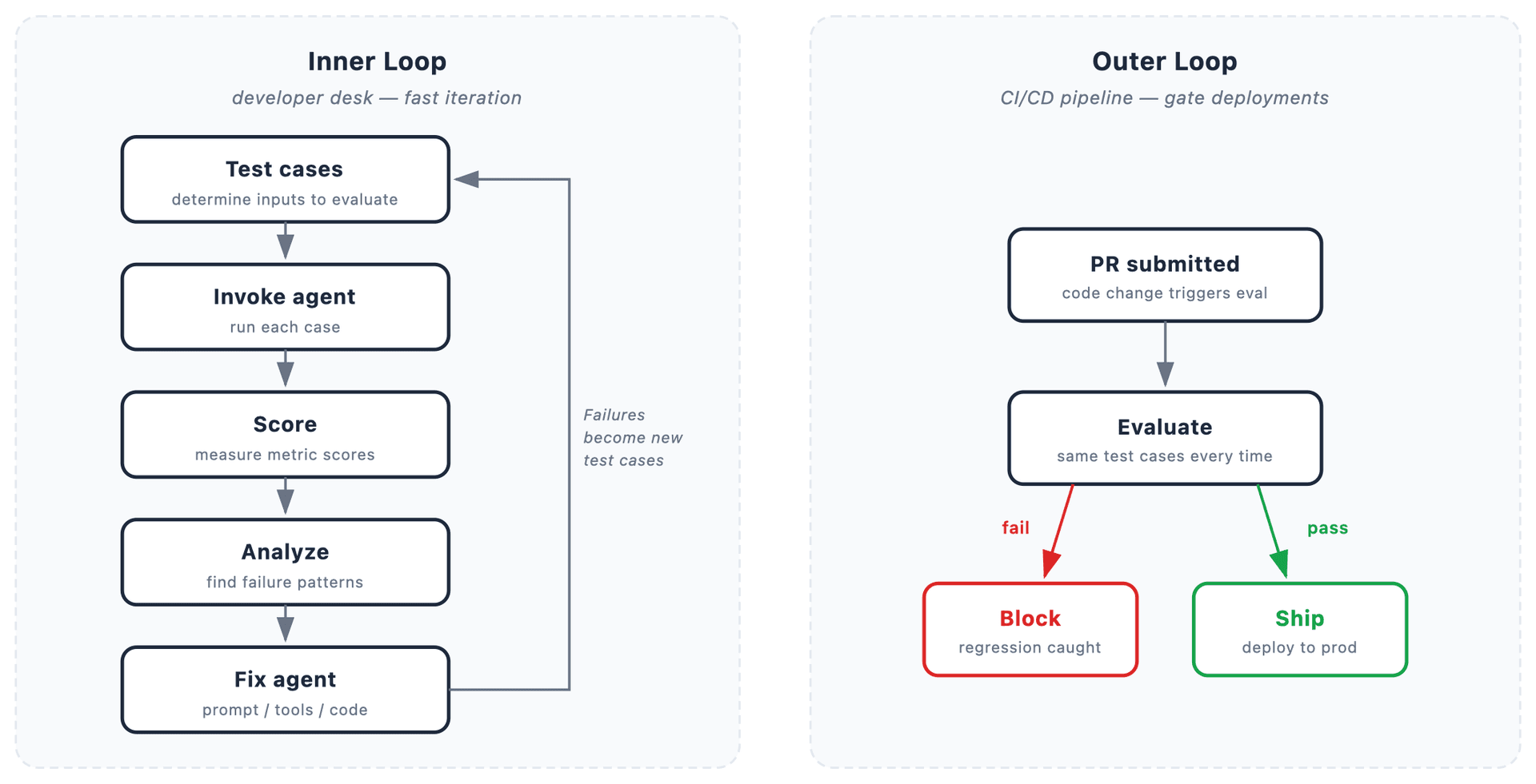Bedrock AgentCore adds versioned datasets for stable agent evaluation