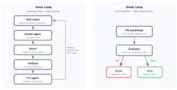 Bedrock AgentCore adds versioned datasets for stable agent evaluation