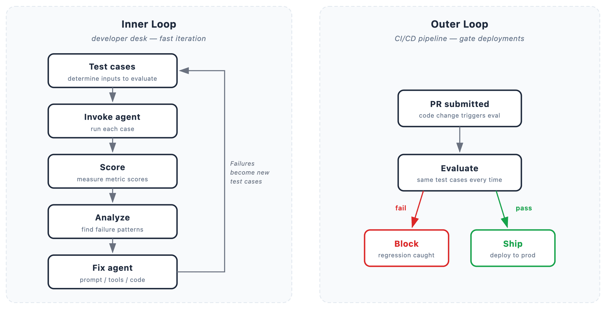 Bedrock AgentCore adds versioned datasets for stable agent evaluation