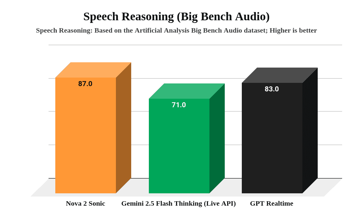 Loka Cuts Voice AI Latency with Amazon Nova 2 Sonic
