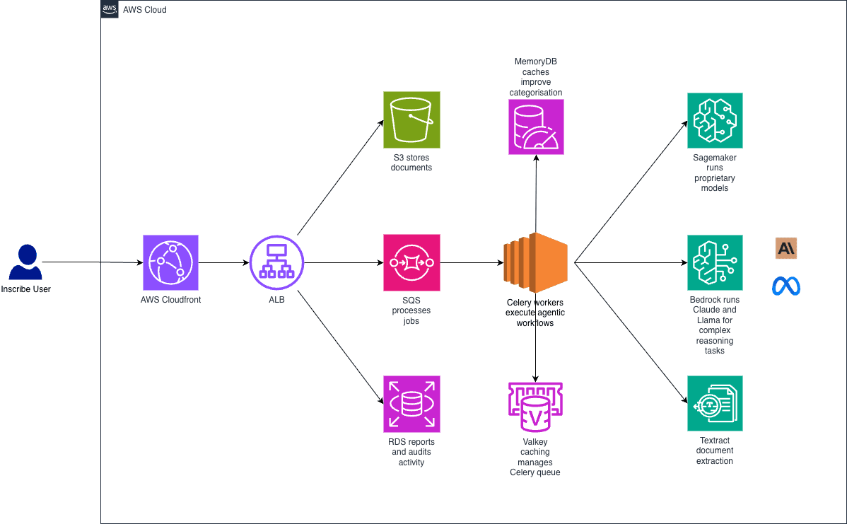 Inscribe Uses Bedrock to Detect Document Fraud in 90 Seconds