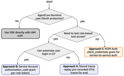 AWS Adds Automated Quality Gates for AI Agents in CI/CD