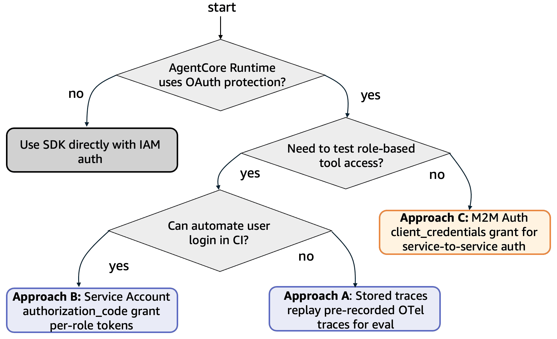 AWS Adds Automated Quality Gates for AI Agents in CI/CD