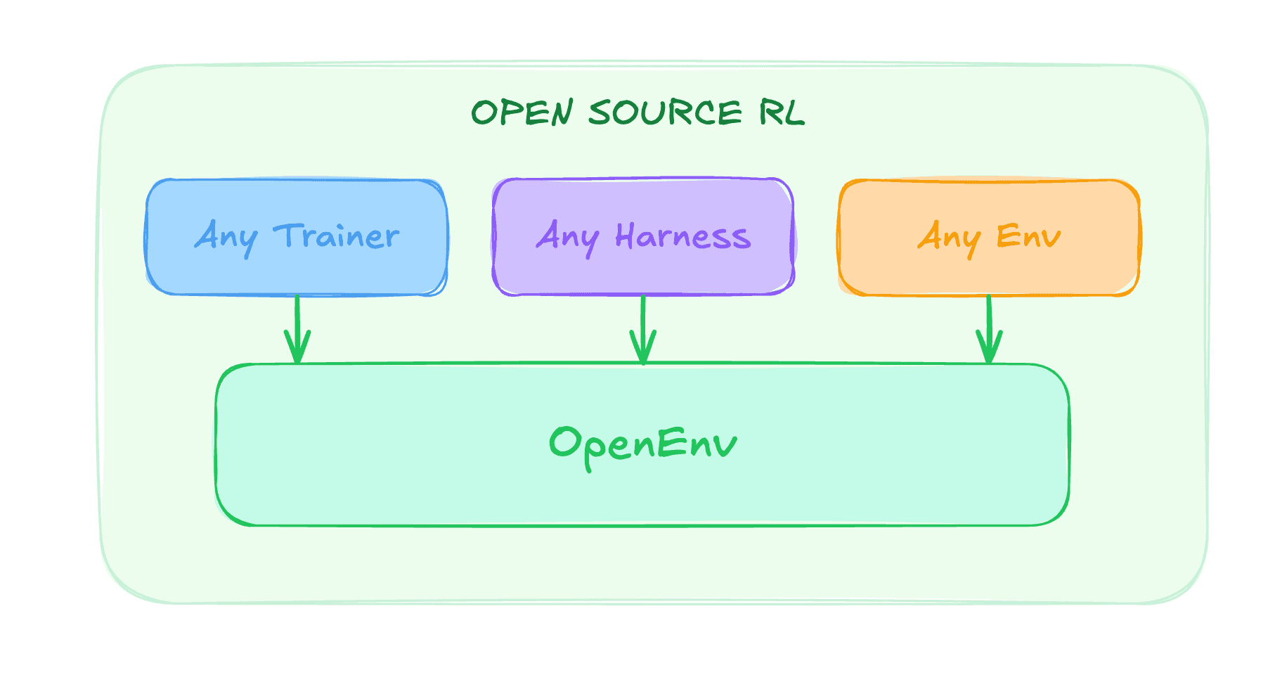 OpenEnv Shifts to Community Governance for Open Source Agents